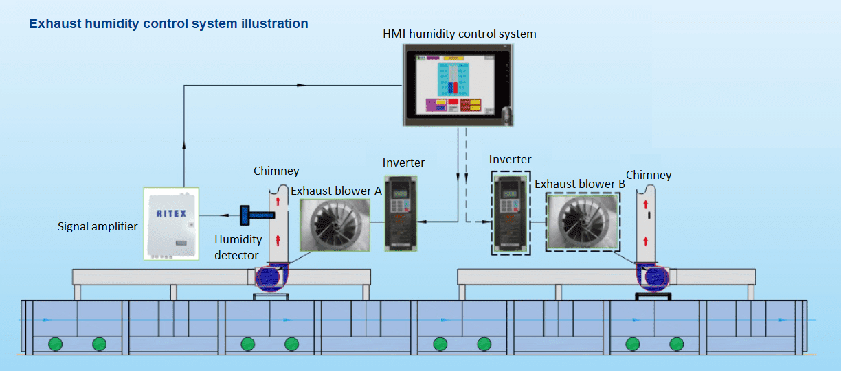 Exhaust humidity control and record system